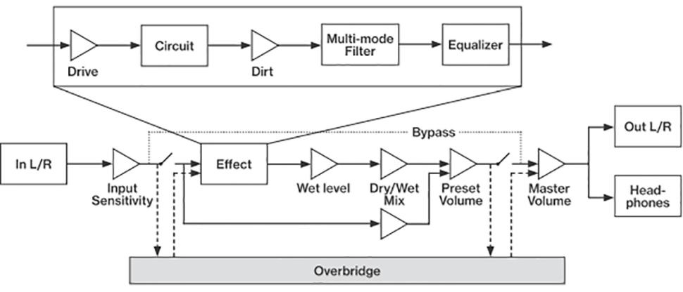 Die Diagramme zeigen den Signalfluss der Audiobearbeitung sowie der Modulation.