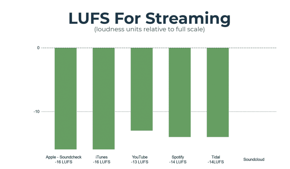 4 LUFS… was? Streaming Dienste sind bemüht, den Hörern einen homogenen Lautstärkepegel über die komplette Zeit des Streamens zu liefern. Um diesen Pegel für einen Song über seine komplette Dauer zu berechnen, nutzen sie eigene Algorithmen, die resultierende Einheit ist jedoch immer die gleiche: LUFS aka Loudness Units Full Scale. Bei den meisten Anbietern bewegt sich der erlaubte Wert um die -14 LUFS.