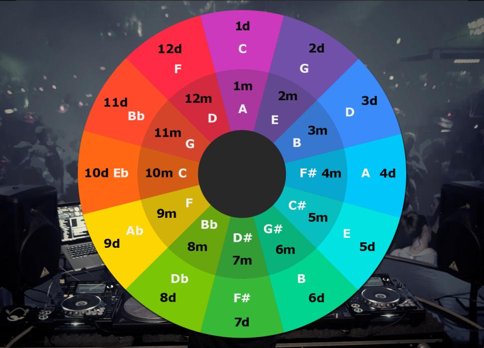 In diesem Artikel erfahren Sie alles über das harmonische Mixen mit dem Camelot-Wheel bzw. Quintenzirkel