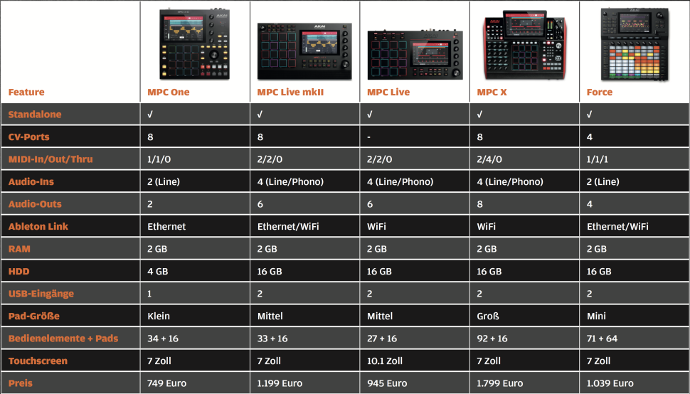 Während die MPC X mit dem größten Touchscreen und den mit Abstand meisten Bedienelementen und Anschlüssen viel Komfort als Studiozentrale bietet, jedoch dank seiner Masse nicht sehr portabel ist, sind die Live-Modelle mit Akku ideale Partner für unterwegs und draußen, ohne auf wichtige Anschlüsse zu verzichten. Die Force verfolgt mit ihrem Loop-Ansatz ein alternatives Konzept, weg von traditionellen MPC‘s. Die One bietet trotz günstigem Preis alle markanten Features und eignet sich somit bestens als Einstiegsmodell und Fans des klassischen MPC-Layouts.