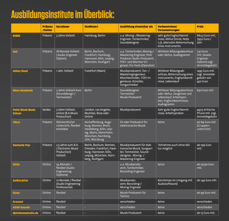Ausbildungsinstitute im Überblick