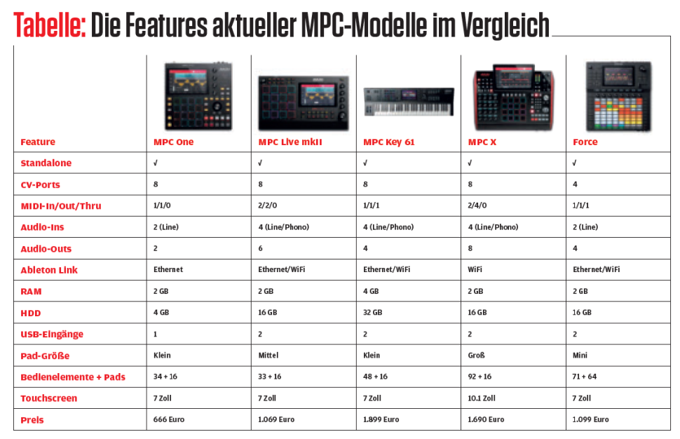 Während die MPC X mit dem größten Touchscreen und den mit Abstand meisten Bedienelementen und Anschlüssen viel Komfort als Studiozentrale bietet, jedoch dank seiner Masse nicht sehr portabel ist, sind die Live-Modelle mit Akku ideale Partner für unterwegs und draußen, ohne auf wichtige Anschlüsse zu verzichten. Die Force verfolgt mit ihrem Loop-Ansatz ein alternatives Konzept, weg von traditionellen MPCs.