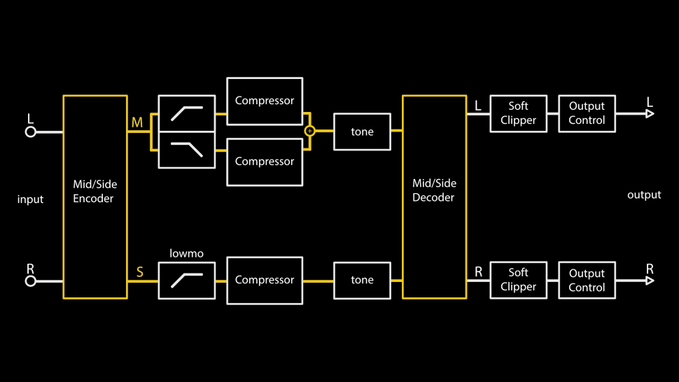 xmax zerlegt das Stereo-Eingangssignal mit Hilfe der Mid/Side-Technik in Mitten- und Seitensignale. Mit Mitte wird weiter in Tief- und Mittenbänder aufgespalten.
