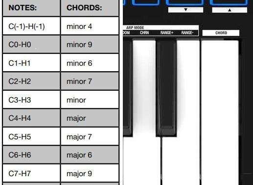 5 Chorder: Die integrierte Chord-Funktion kann deutlich mehr als nur das Abspielen und Transponieren eines einzelnen Akkordes wie in anderen Keyboards. Nach Aktivierung spielst du mit der linken Oktave der Tastatur die Moll-Akkorde aller Grundtöne und mit der rechten Seite die Dur-Version. Oktavwechsel geben dir vier zusätzliche Minor/Major-Kombinationen.