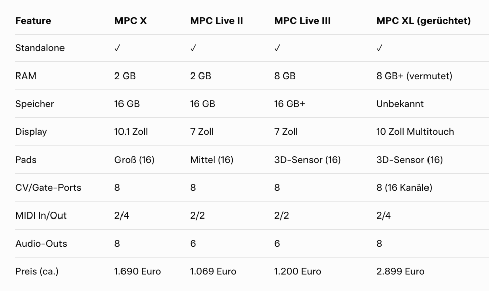 Tabelle: Schneller Vergleich ausgewählter Akai-Modelle