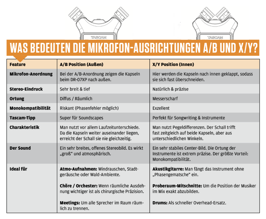 Was ist überhaupt der Unterschied von diesen A/B- und X/Y-Einstellungen beim Recording? Die Tabelle erklärt es dir.
