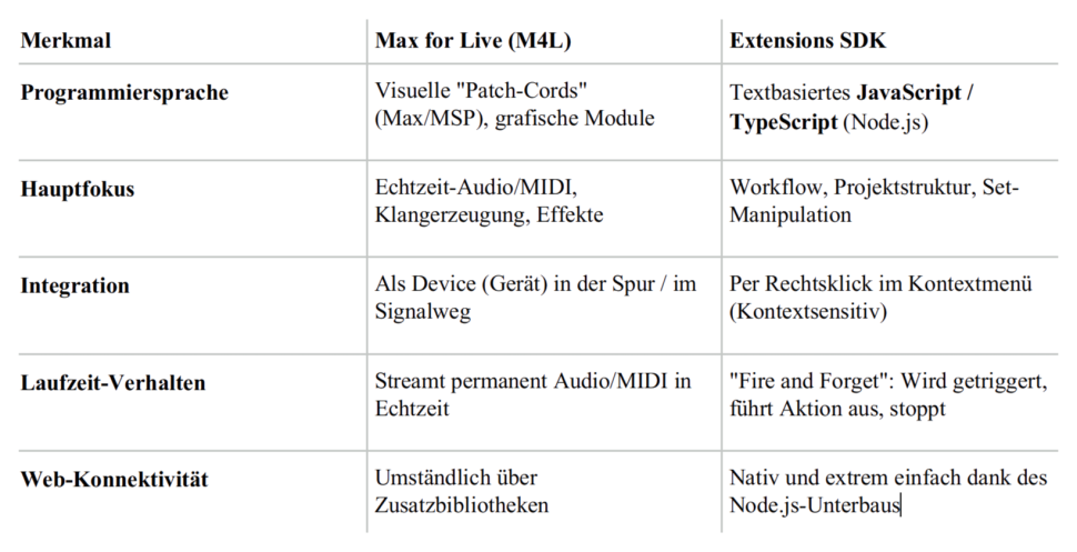 Die Extensions sind kein Max4Live, sondern lassen sich tief in Live integrieren.