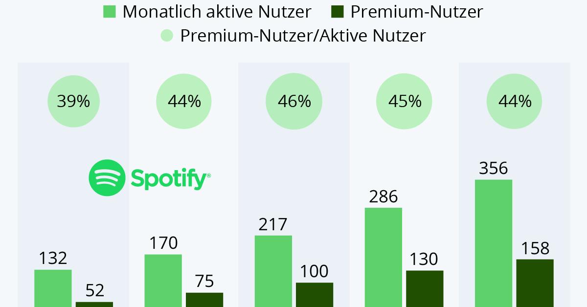 Wie komme ich auf die Playlisten in Spotify?